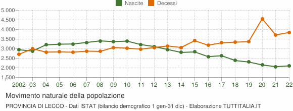 Grafico movimento naturale della popolazione Provincia di Lecco