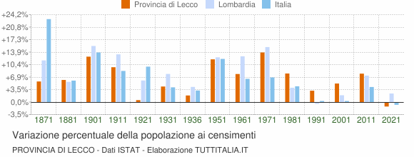 Grafico variazione percentuale della popolazione Provincia di Lecco