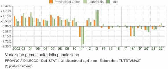 Variazione percentuale della popolazione Provincia di Lecco