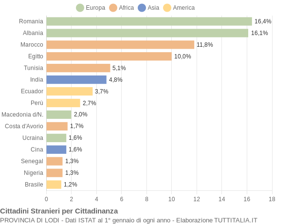 Grafico cittadinanza stranieri - 2006