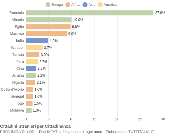 Grafico cittadinanza stranieri - 2016