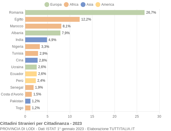 Grafico cittadinanza stranieri - 2023