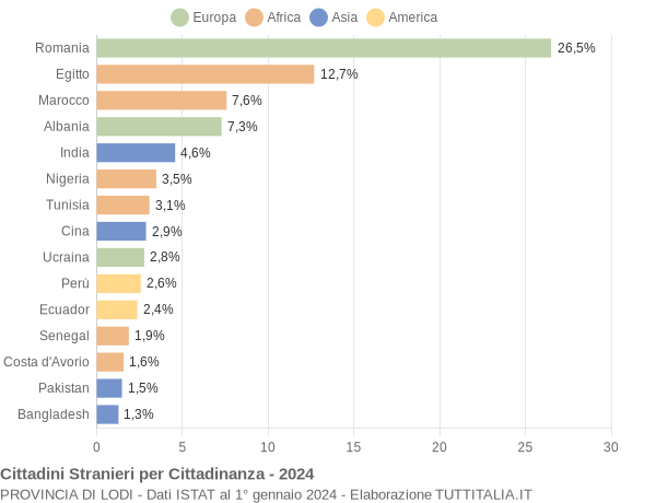 Grafico cittadinanza stranieri - 2024