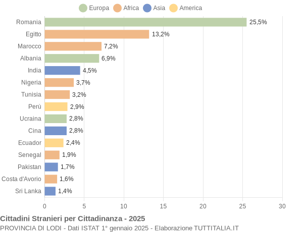 Grafico cittadinanza stranieri - 2025