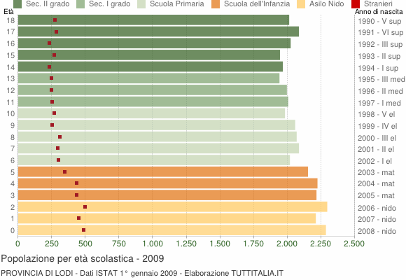 Grafico Popolazione in età scolastica - 2009