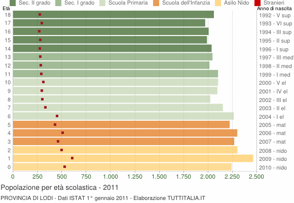 Grafico Popolazione in età scolastica - 2011