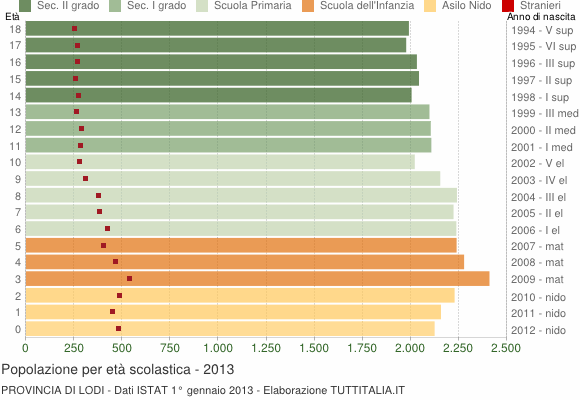 Grafico Popolazione in età scolastica - 2013
