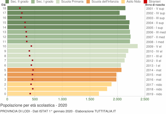 Grafico Popolazione in età scolastica - 2020