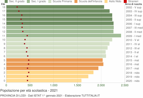Grafico Popolazione in età scolastica - 2021