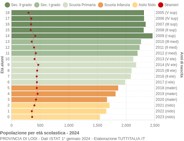 Grafico Popolazione in età scolastica - 2024