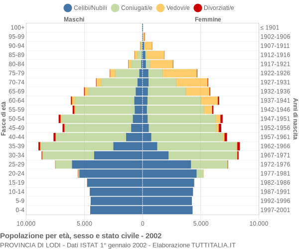 Grafico Popolazione per età, sesso e stato civile Provincia di Lodi