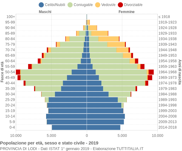 Grafico Popolazione per età, sesso e stato civile Provincia di Lodi