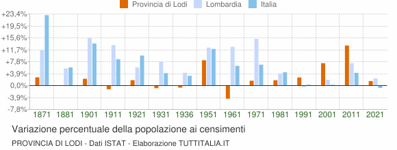 Grafico variazione percentuale della popolazione Provincia di Lodi