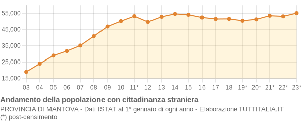 Andamento popolazione stranieri Provincia di Mantova