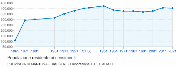 Grafico andamento storico popolazione Provincia di Mantova