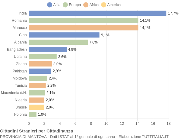 Grafico cittadinanza stranieri - 2014