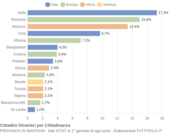 Grafico cittadinanza stranieri - 2017