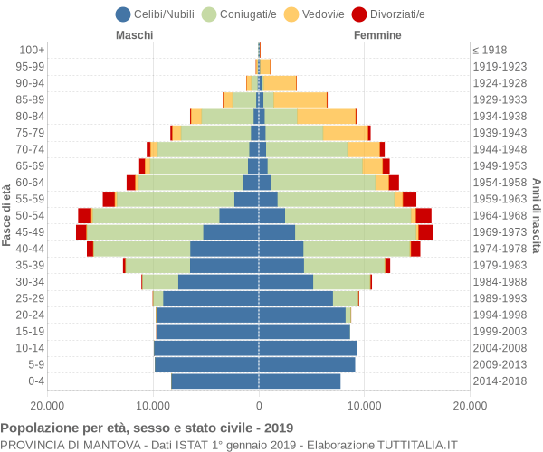 Grafico Popolazione per età, sesso e stato civile Provincia di Mantova