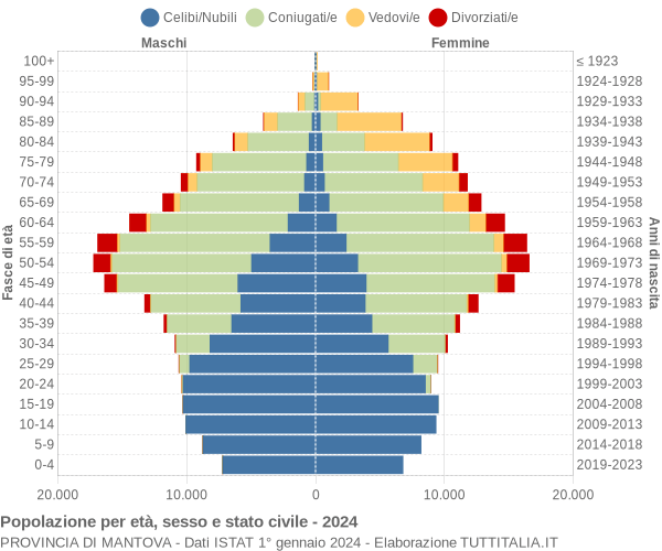 Grafico Popolazione per età, sesso e stato civile Provincia di Mantova