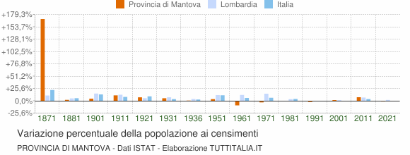 Grafico variazione percentuale della popolazione Provincia di Mantova