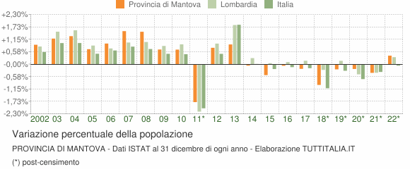 Variazione percentuale della popolazione Provincia di Mantova