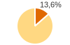 Percentuale cittadini stranieri Provincia di Mantova