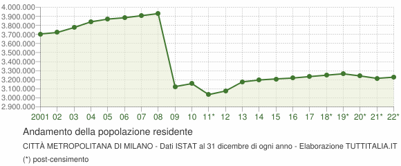 Andamento popolazione Città Metropolitana di Milano