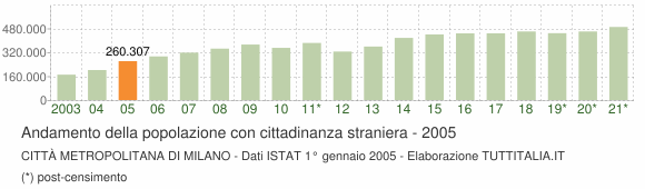 Grafico andamento popolazione stranieri Città Metropolitana di Milano