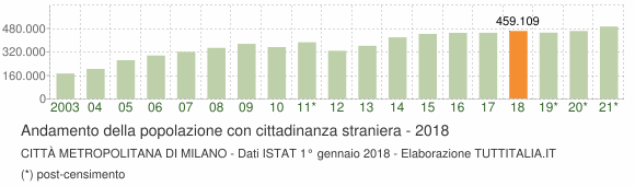 Grafico andamento popolazione stranieri Città Metropolitana di Milano