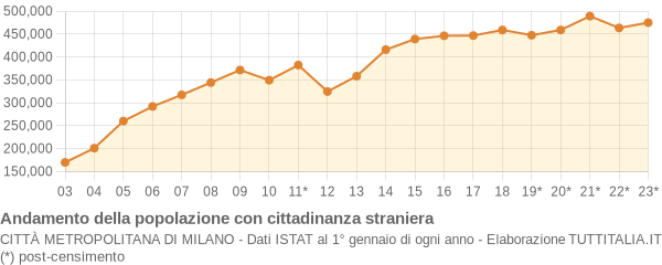 Andamento popolazione stranieri Città Metropolitana di Milano