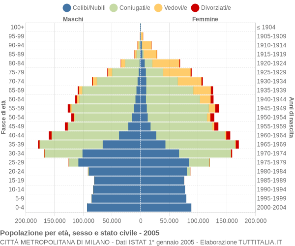 Grafico Popolazione per età, sesso e stato civile Città Metropolitana di Milano