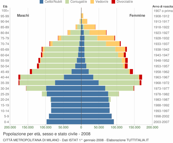 Grafico Popolazione per età, sesso e stato civile Città Metropolitana di Milano