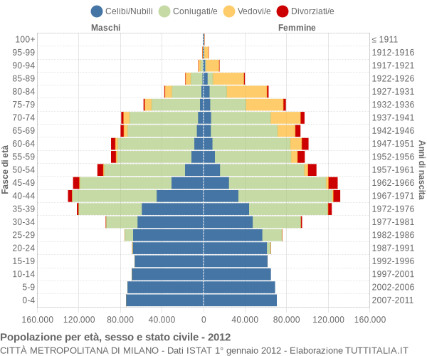 Grafico Popolazione per età, sesso e stato civile Città Metropolitana di Milano