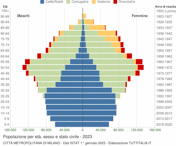 Grafico Popolazione per età, sesso e stato civile Città Metropolitana di Milano