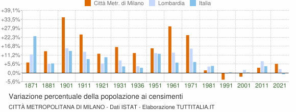 Grafico variazione percentuale della popolazione Città Metropolitana di Milano
