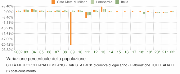 Variazione percentuale della popolazione Città Metropolitana di Milano