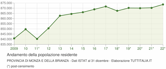 Andamento popolazione Provincia di Monza e della Brianza