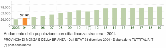 Grafico andamento popolazione stranieri Provincia di Monza e della Brianza