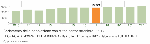 Grafico andamento popolazione stranieri Provincia di Monza e della Brianza