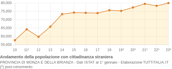 Andamento popolazione stranieri Provincia di Monza e della Brianza