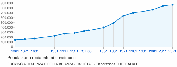 Grafico andamento storico popolazione Provincia di Monza e della Brianza