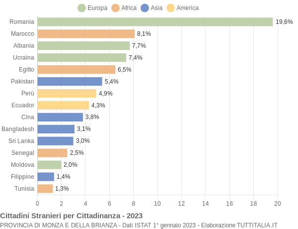 Grafico cittadinanza stranieri - 2023