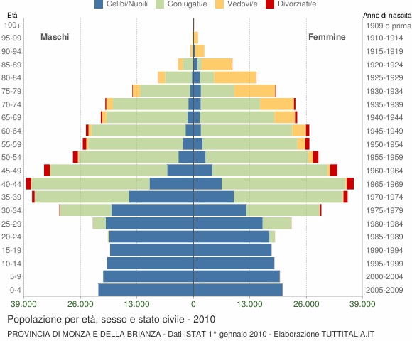 Grafico Popolazione per età, sesso e stato civile Provincia di Monza e della Brianza