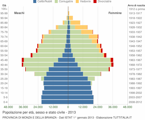 Grafico Popolazione per età, sesso e stato civile Provincia di Monza e della Brianza