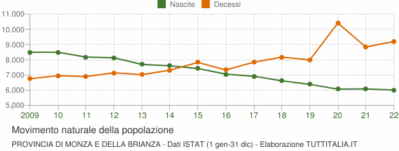 Grafico movimento naturale della popolazione Provincia di Monza e della Brianza