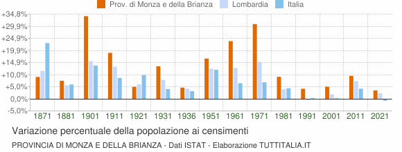 Grafico variazione percentuale della popolazione Provincia di Monza e della Brianza