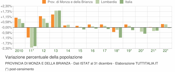 Variazione percentuale della popolazione Provincia di Monza e della Brianza