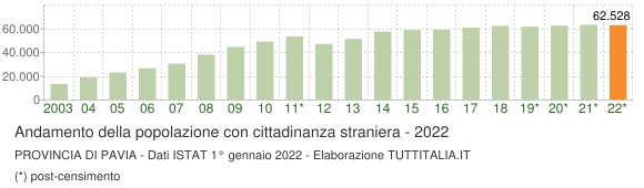 Grafico andamento popolazione stranieri Provincia di Pavia