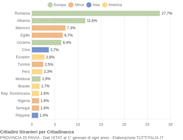 Grafico cittadinanza stranieri - 2018