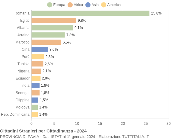 Grafico cittadinanza stranieri - 2024